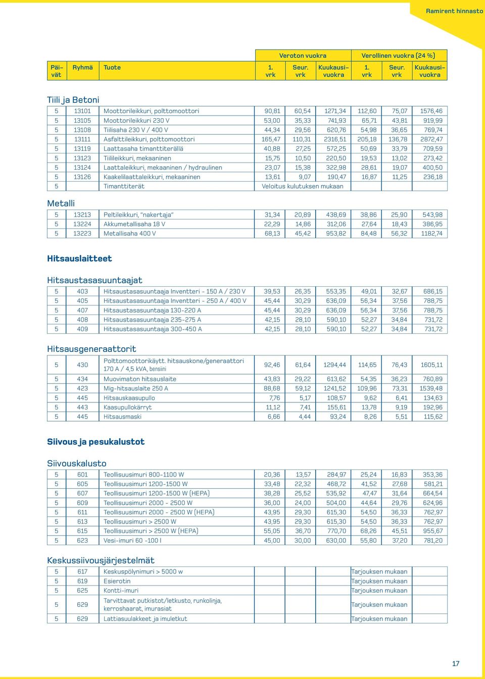 timanttiterällä 40,88 27,25 572,25 50,69 33,79 709,59 5 13123 Tiilileikkuri, mekaaninen 15,75 10,50 220,50 19,53 13,02 273,42 5 13124 Laattaleikkuri, mekaaninen / hydraulinen 23,07 15,38 322,98 28,61