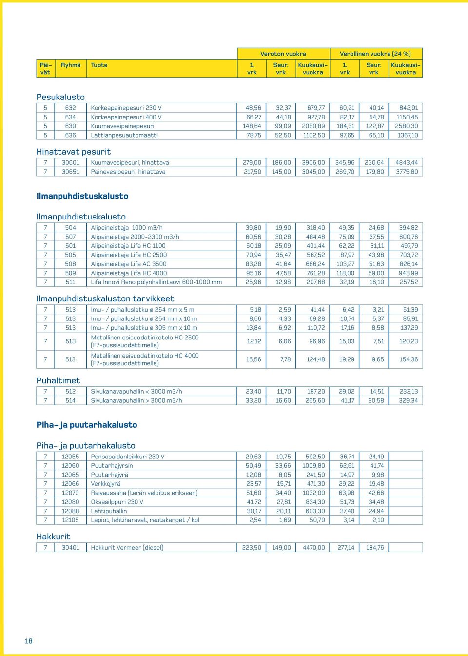 3906,00 345,96 230,64 4843,44 7 30651 Painevesipesuri, hinattava 217,50 145,00 3045,00 269,70 179,80 3775,80 Ilmanpuhdistuskalusto Ilmanpuhdistuskalusto 7 504 Alipaineistaja 1000 m3/h 39,80 19,90