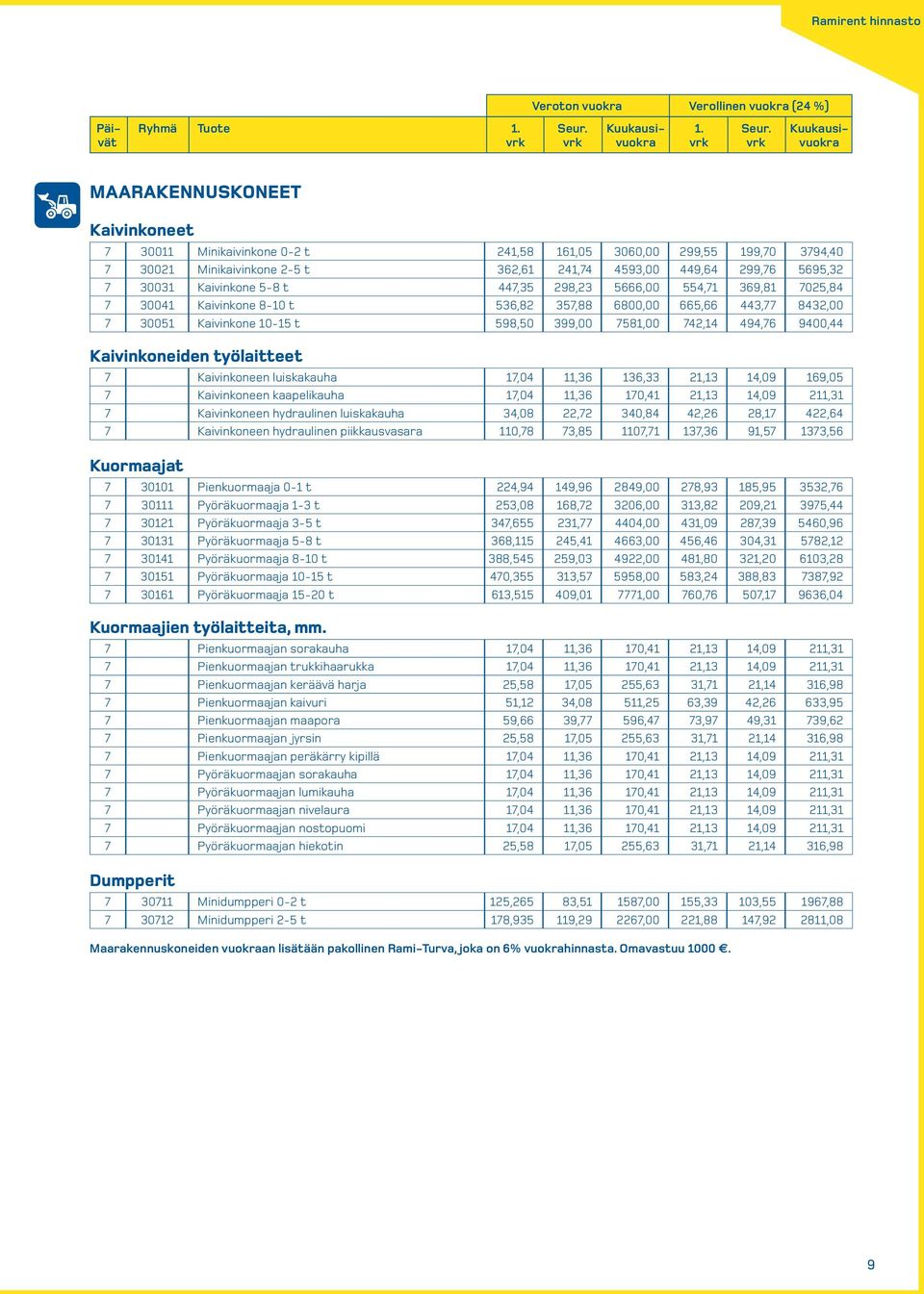 10-15 t 598,50 399,00 7581,00 742,14 494,76 9400,44 Kaivinkoneiden työlaitteet 7 Kaivinkoneen luiskakauha 17,04 11,36 136,33 21,13 14,09 169,05 7 Kaivinkoneen kaapelikauha 17,04 11,36 170,41 21,13