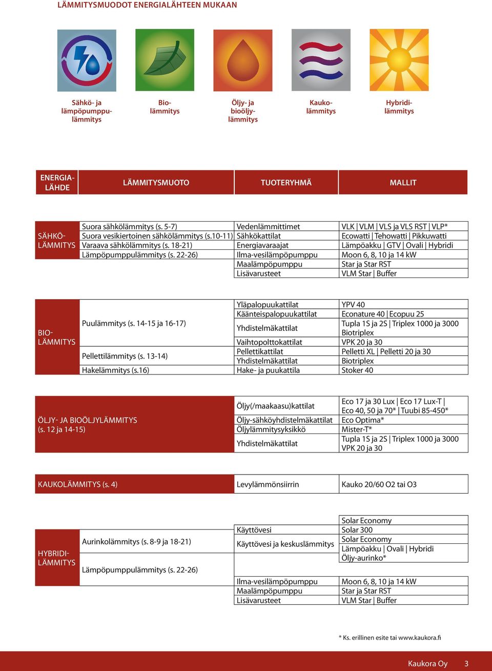 22-26) Vedenlämmittimet Sähkökattilat Energiavaraajat Ilma-vesilämpöpumppu Maalämpöpumppu Lisävarusteet VLK VLM VLS ja VLS RST VLP* Ecowatti Tehowatti Pikkuwatti Lämpöakku GTV Ovali Hybridi Moon 6,