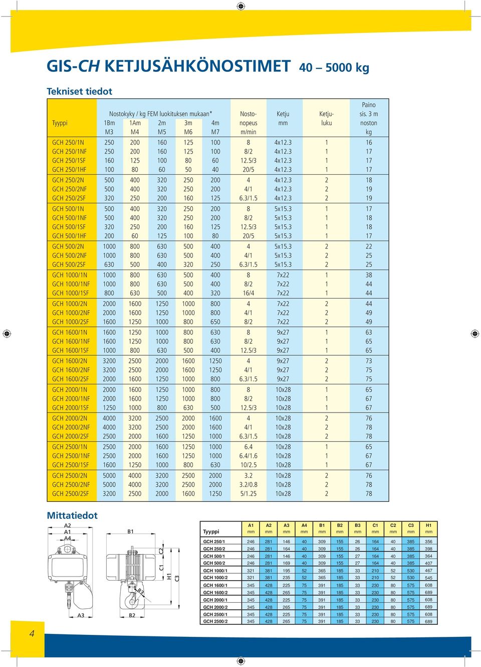 5/3 4x12.3 1 17 GCH 250/1HF 100 80 60 50 40 20/5 4x12.3 1 17 GCH 250/2N 500 400 320 250 200 4 4x12.3 2 18 GCH 250/2NF 500 400 320 250 200 4/1 4x12.3 2 19 GCH 250/2SF 320 250 200 160 125 6.3/1.5 4x12.3 2 19 GCH 500/1N 500 400 320 250 200 8 5x15.