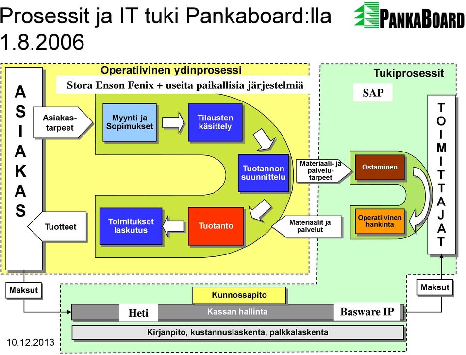 Myynti ja Sopimukset Toimitukset laskutus Tilausten käsittely Tuotanto Tuotannon suunnittelu Materiaali- ja