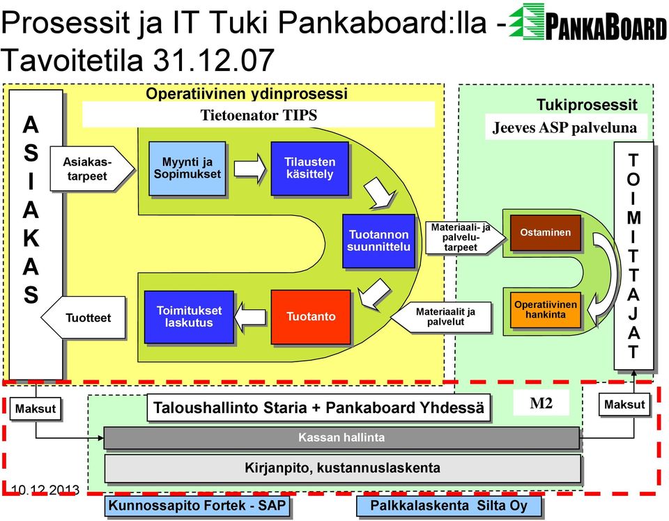 käsittely Tuotanto Tuotannon suunnittelu Materiaali- ja palvelutarpeet Materiaalit ja palvelut Tukiprosessit Jeeves SP palveluna