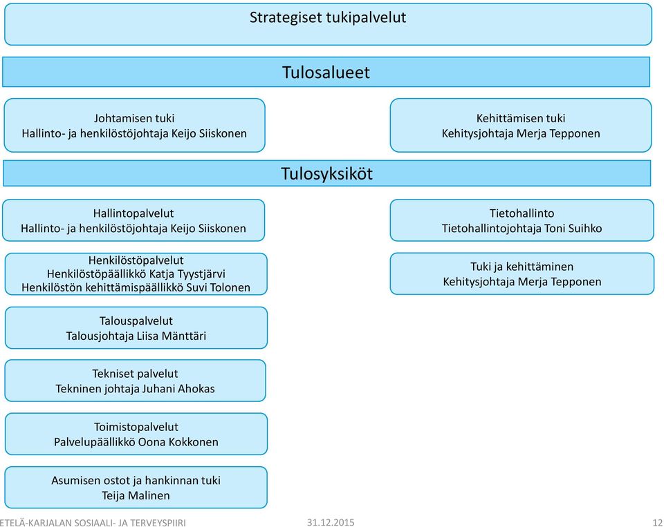 kehittämispäällikkö Suvi Tolonen Tietohallinto Tietohallintojohtaja Toni Suihko Tuki ja kehittäminen Kehitysjohtaja Merja Tepponen Talouspalvelut