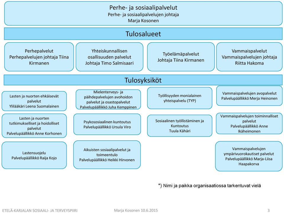 päihdepalvelujen avohoidon palvelut ja osastopalvelut Juha Kemppinen Työllisyyden monialainen yhteispalvelu (TYP) Vammaispalvelujen avopalvelut Merja Heinonen Lasten ja nuorten tutkimukselliset ja