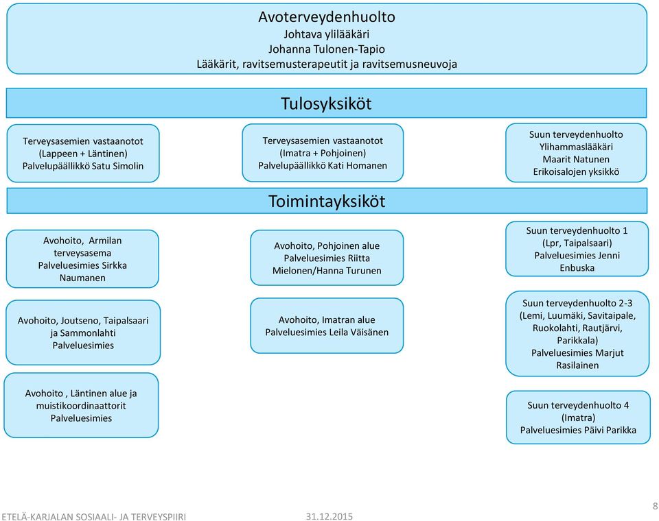 Palveluesimies Riitta Mielonen/Hanna Turunen Avohoito, Imatran alue Palveluesimies Leila Väisänen Suun terveydenhuolto Ylihammaslääkäri Maarit Natunen Erikoisalojen yksikkö Suun terveydenhuolto 1