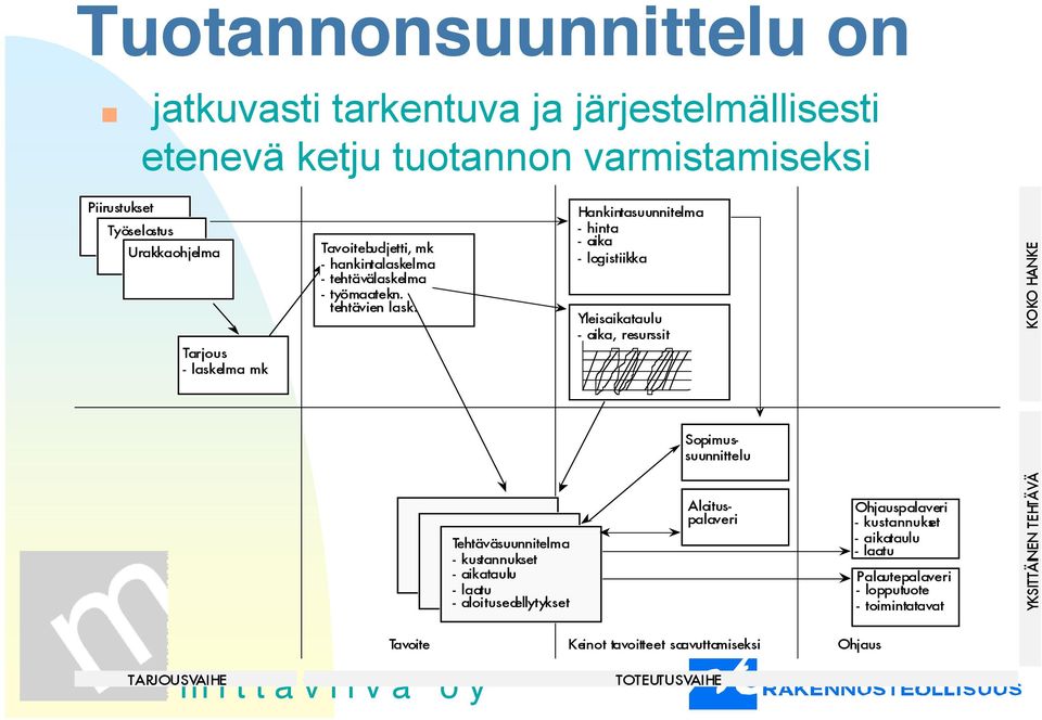 Hankintasuunnitelma - hinta - aika - logistiikka Yleisaikataulu - aika, resurssit KOKO HANKE Sopimussuunnittelu Tehtäväsuunnitelma - kustannukset - aikataulu -