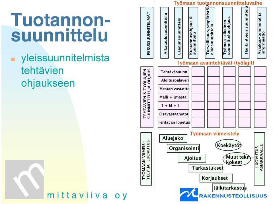 otto Malli + 1 mesta T + M + T Työmaan tuotannonsuunnitteluvaihe Osavastaanotot Tehtävän lopetus Kustannusohjaus & suunnittelu Turvallisuus, ympäristö & aluesuunnittelu