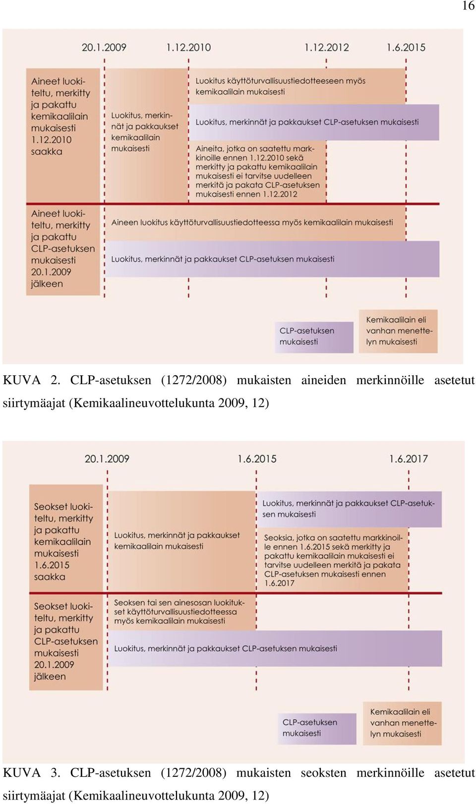 asetetut siirtymäajat (Kemikaalineuvottelukunta 2009, 12) KUVA