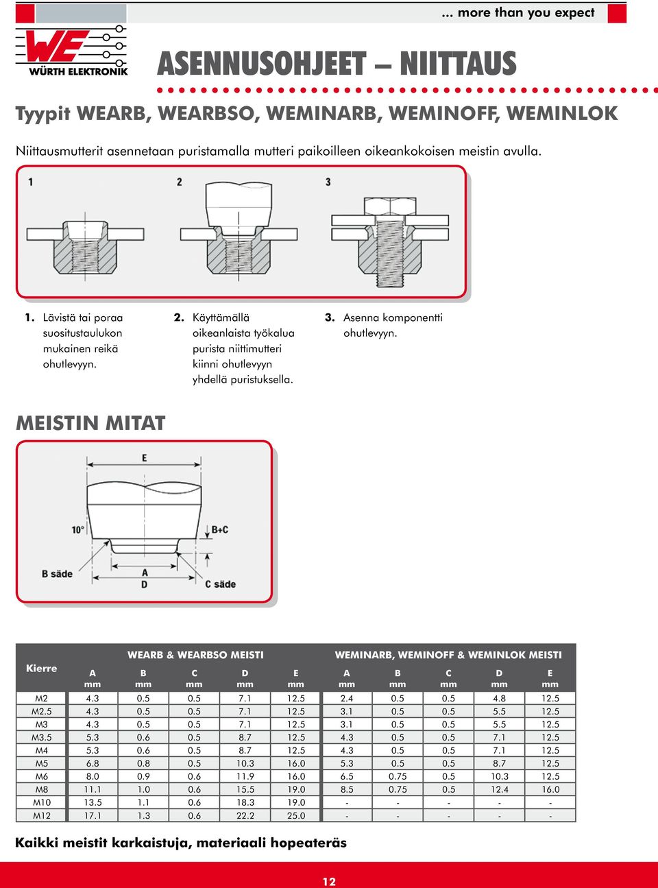 MEISTIN MITAT A WEARB & WEARBSO MEISTI B C D E WEMINARB, WEMINOFF & WEMINLOK MEISTI M2 4.3 0.5 0.5 7.1 12.5 2.4 0.5 0.5 4.8 12.5 M2.5 4.3 0.5 0.5 7.1 12.5 3.1 0.5 0.5 5.5 12.5 M3 4.3 0.5 0.5 7.1 12.5 3.1 0.5 0.5 5.5 12.5 M3.5 5.3 0.6 0.