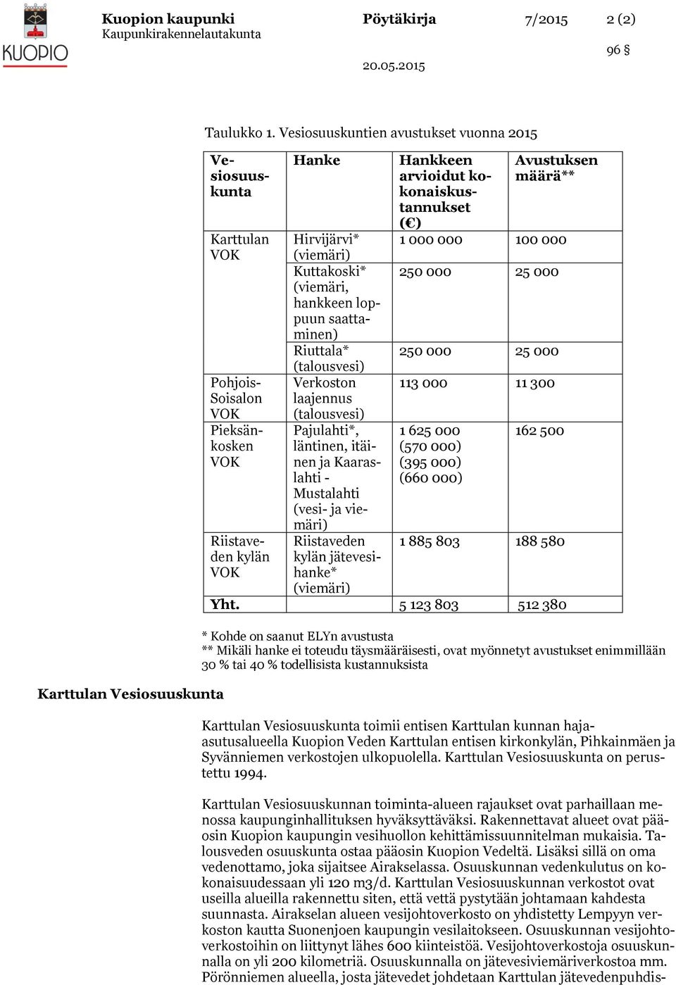 Rakennettavat alueet ovat pääosin Kuopion kaupungin vesihuollon kehittämissuunnitelman mukaisia. Talousveden osuuskunta ostaa pääosin Kuopion Vedeltä.