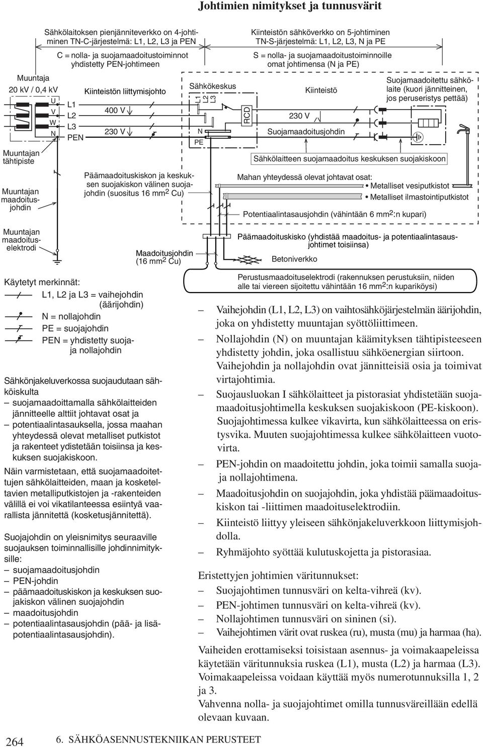 (suotus mm 2 Cu) PE L2 L3 RCD Kiinteistön sähköverkko on 5-johtiminen TN-S-järjestelmä: L, L2, L3, N ja PE S = nolla- ja suojamaadoitustoiminnoille omat johtimensa (N ja PE) 230 V Kiinteistö