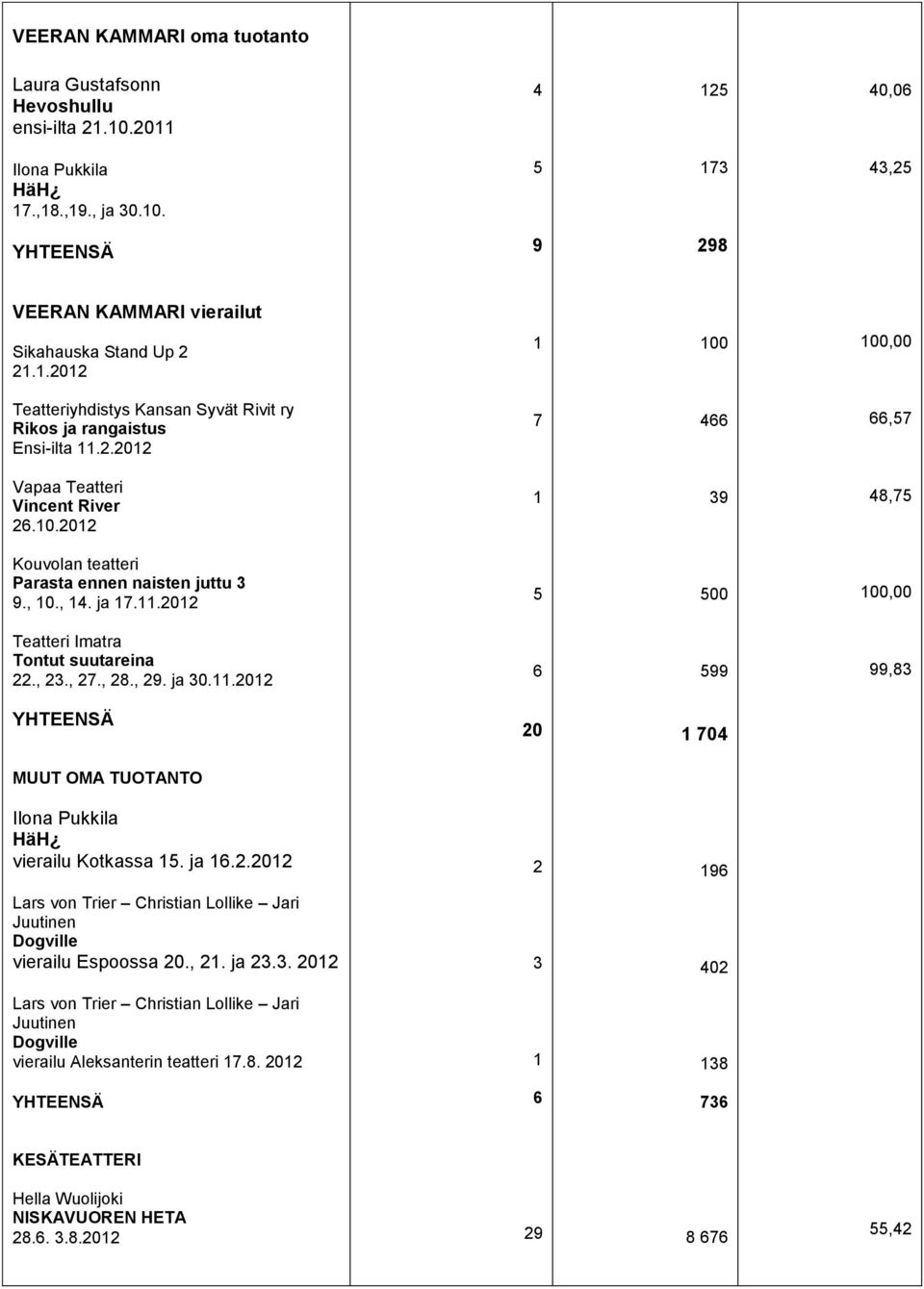 , 10., 14. ja 17.11.2012 5 500 100,00 Teatteri Imatra Tontut suutareina 22., 23., 27., 28., 29. ja 30.11.2012 6 599 99,83 YHTEENSÄ 20 1 704 MUUT OMA TUOTANTO Ilona Pukkila HäH vierailu Kotkassa 15.