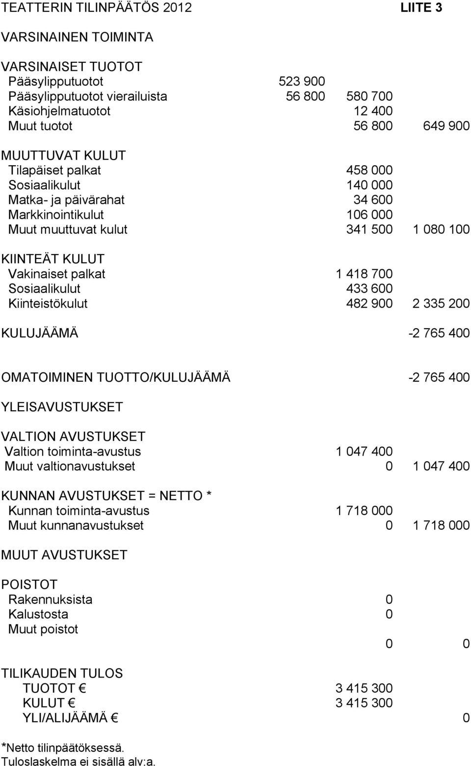 Sosiaalikulut 433 600 Kiinteistökulut 482 900 2 335 200 KULUJÄÄMÄ -2 765 400 OMATOIMINEN TUOTTO/KULUJÄÄMÄ -2 765 400 YLEISAVUSTUKSET VALTION AVUSTUKSET Valtion toiminta-avustus 1 047 400 Muut