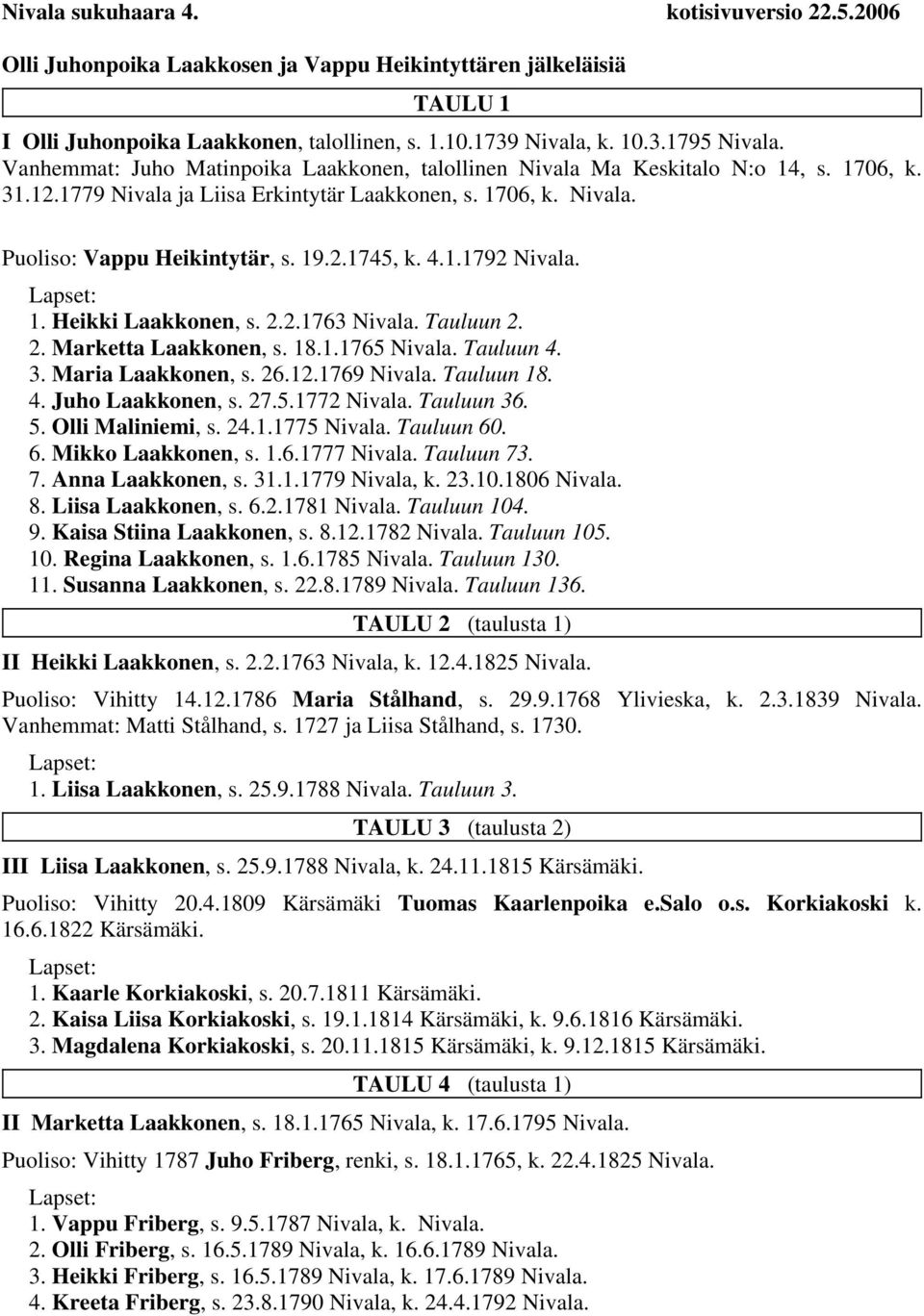 4.1.1792 Nivala. 1. Heikki Laakkonen, s. 2.2.1763 Nivala. Tauluun 2. 2. Marketta Laakkonen, s. 18.1.1765 Nivala. Tauluun 4. 3. Maria Laakkonen, s. 26.12.1769 Nivala. Tauluun 18. 4. Juho Laakkonen, s.