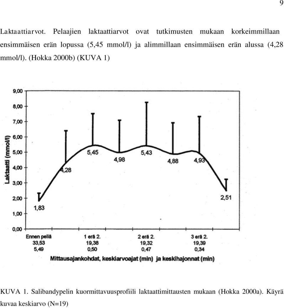 erän lopussa (5,45 mmol/l) ja alimmillaan ensimmäisen erän alussa (4,28