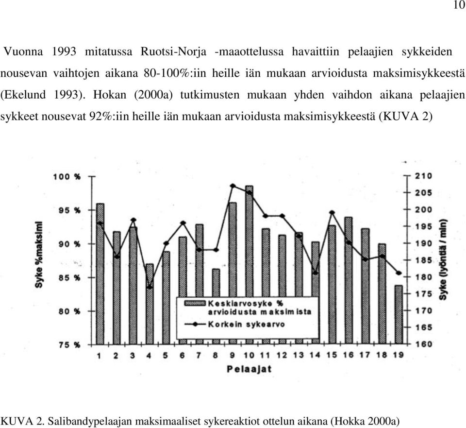 Hokan (2000a) tutkimusten mukaan yhden vaihdon aikana pelaajien sykkeet nousevat 92%:iin heille iän