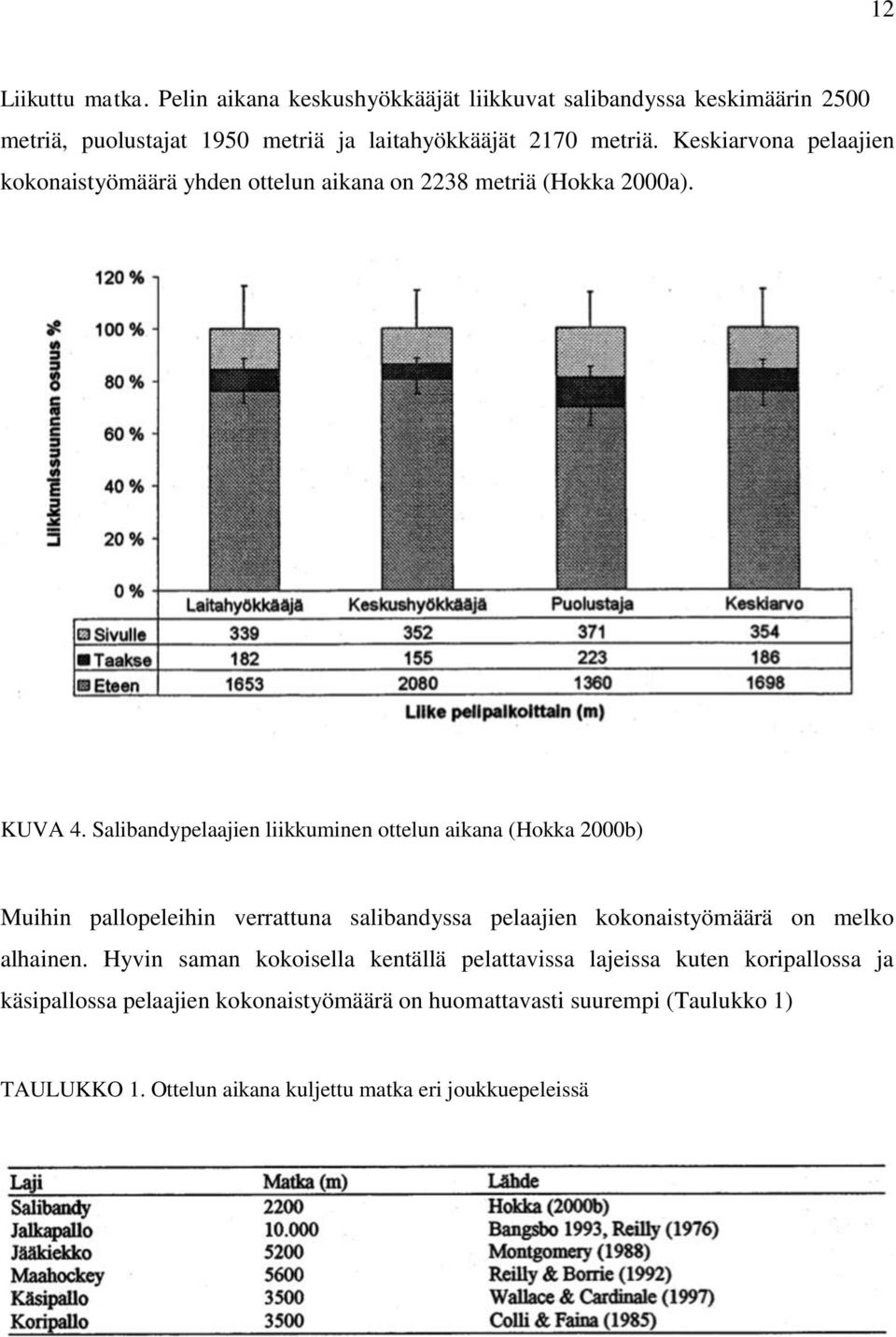 Salibandypelaajien liikkuminen ottelun aikana (Hokka 2000b) Muihin pallopeleihin verrattuna salibandyssa pelaajien kokonaistyömäärä on melko alhainen.