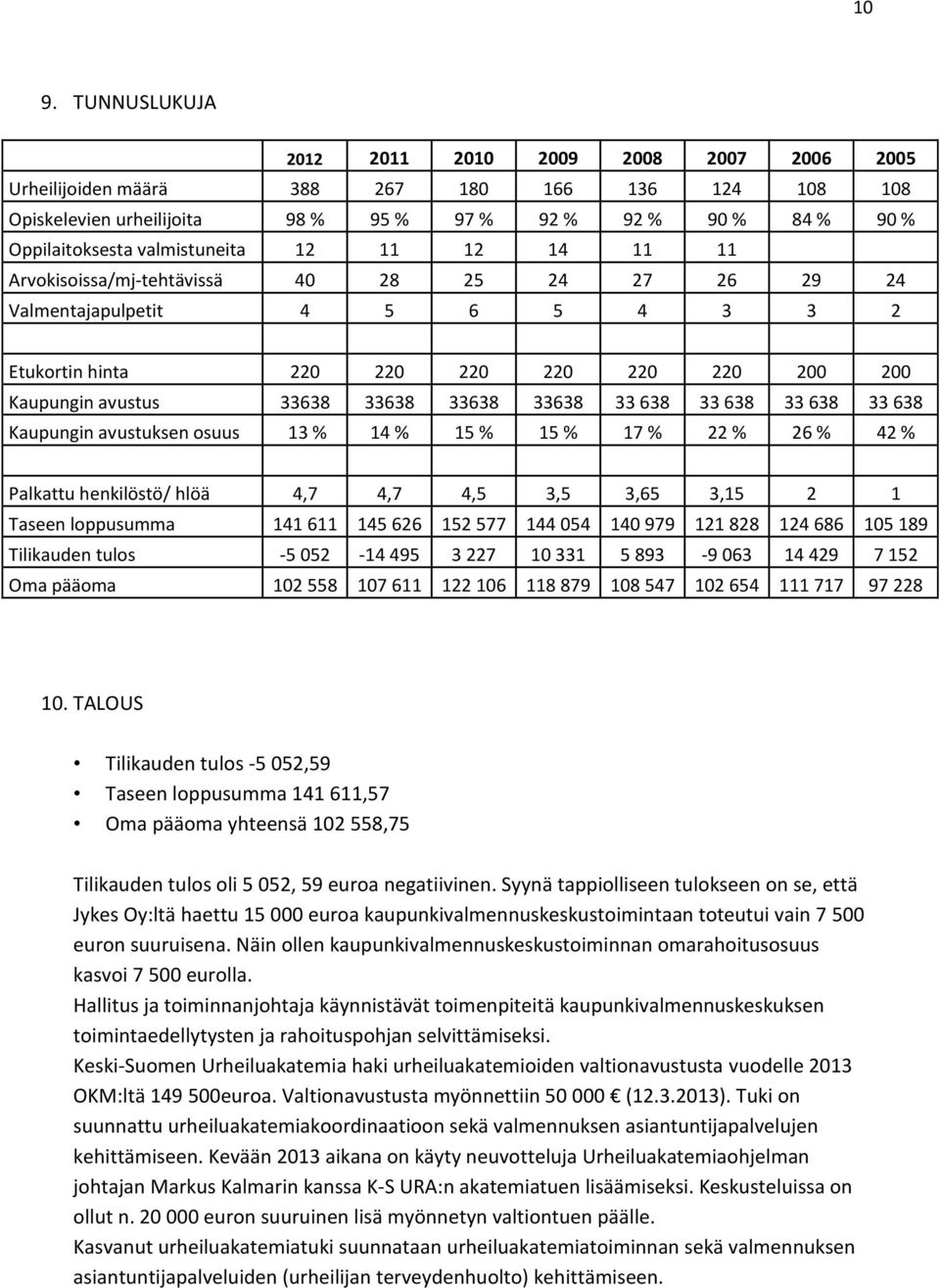 33638 33638 33 638 33 638 33 638 33 638 Kaupungin avustuksen osuus 13 % 14 % 15 % 15 % 17 % 22 % 26 % 42 % Palkattu henkilöstö/ hlöä 4,7 4,7 4,5 3,5 3,65 3,15 2 1 Taseen loppusumma 141 611 145 626