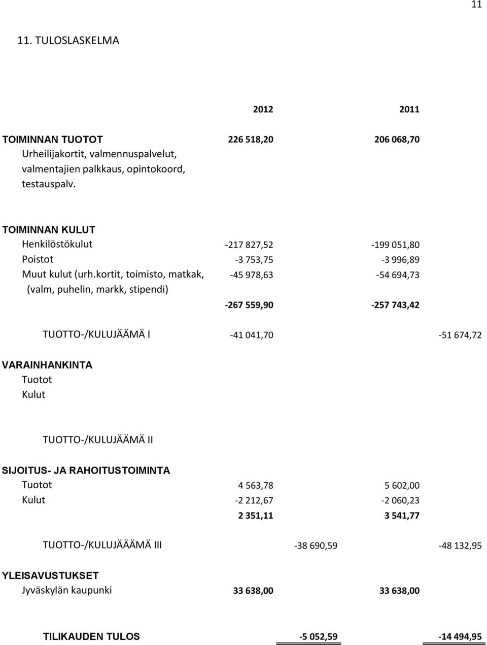 kortit, toimisto, matkak, -45 978,63-54 694,73 (valm, puhelin, markk, stipendi) -267 559,90-257 743,42 TUOTTO-/KULUJÄÄMÄ I -41 041,70-51 674,72 VARAINHANKINTA Tuotot