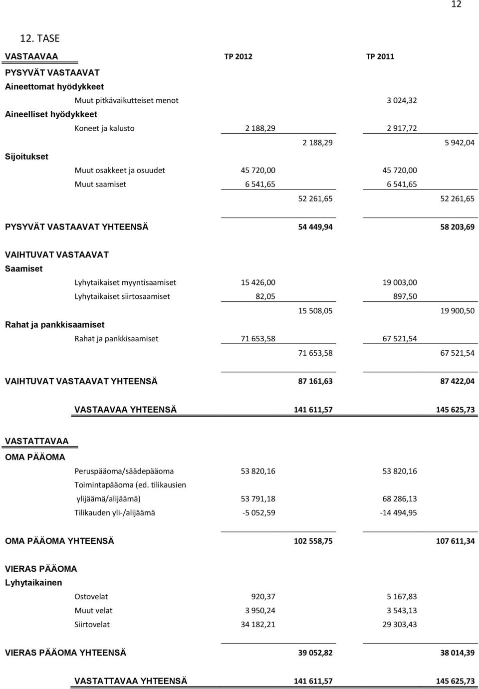 Muut osakkeet ja osuudet 45 720,00 45 720,00 Muut saamiset 6 541,65 6 541,65 52 261,65 52 261,65 PYSYVÄT VASTAAVAT YHTEENSÄ 54 449,94 58 203,69 VAIHTUVAT VASTAAVAT Saamiset Lyhytaikaiset