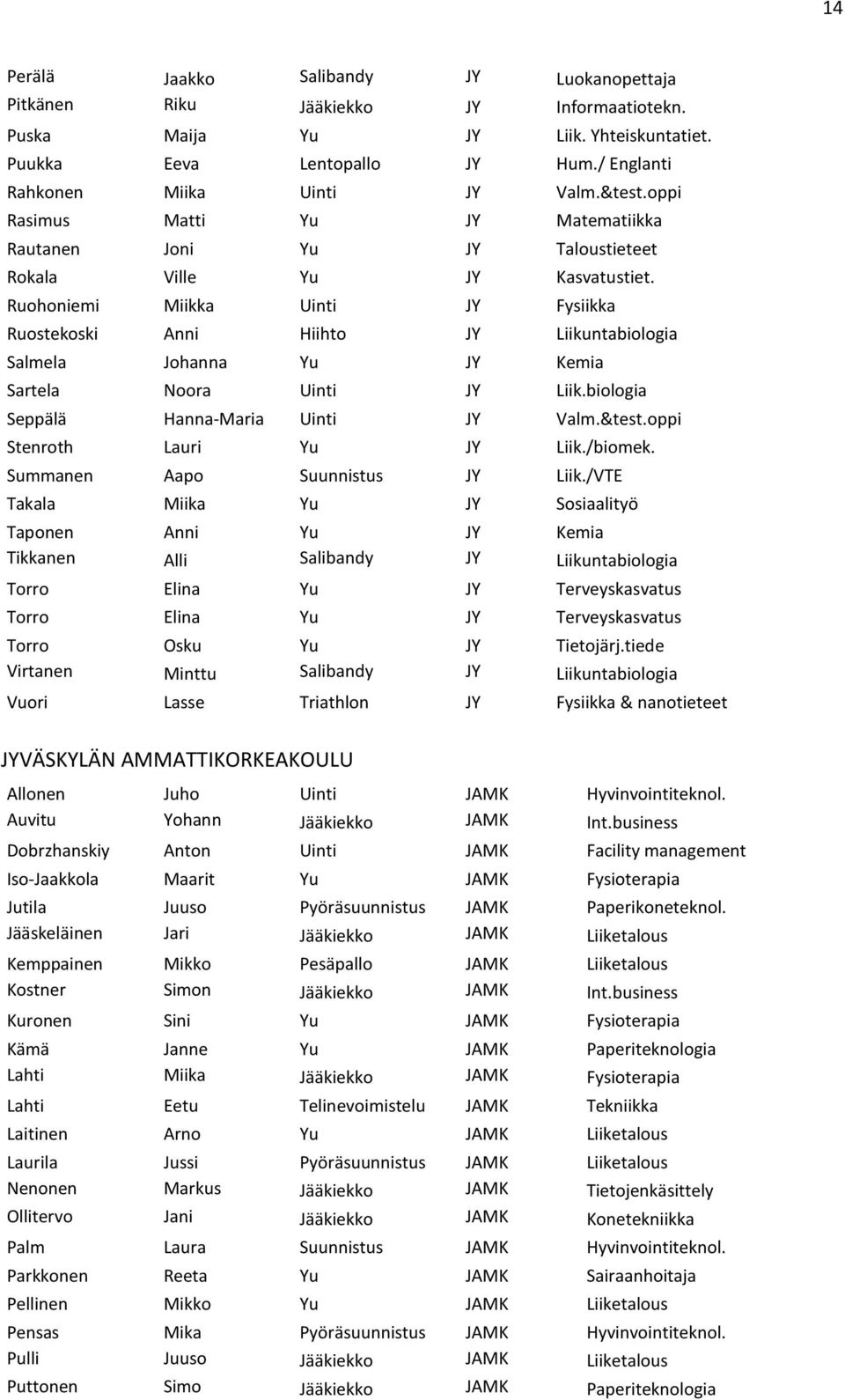 Ruohoniemi Miikka Uinti JY Fysiikka Ruostekoski Anni Hiihto JY Liikuntabiologia Salmela Johanna Yu JY Kemia Sartela Noora Uinti JY Liik.biologia Seppälä Hanna-Maria Uinti JY Valm.&test.