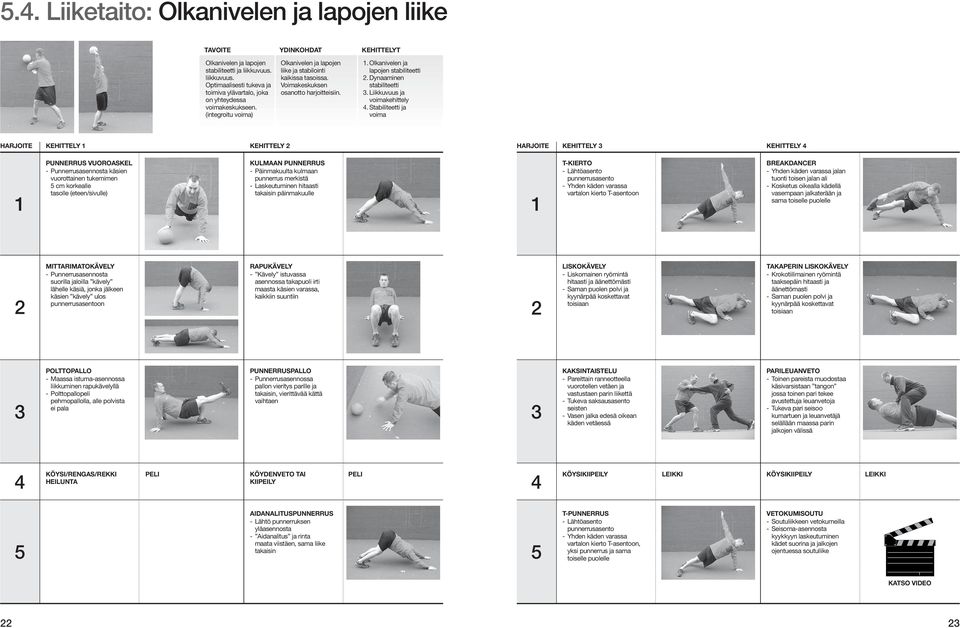 Voimakeskuksen osanotto harjoitteisiin.. Olkanivelen ja lapojen stabiliteetti. Dynaaminen stabiliteetti. Liikkuvuus ja voimakehittely.