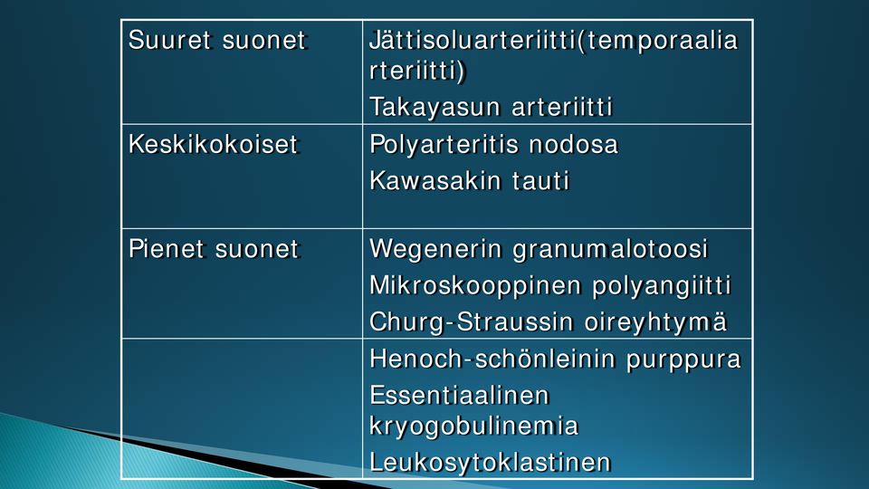 Wegenerin granumalotoosi Mikroskooppinen polyangiitti Churg-Straussin