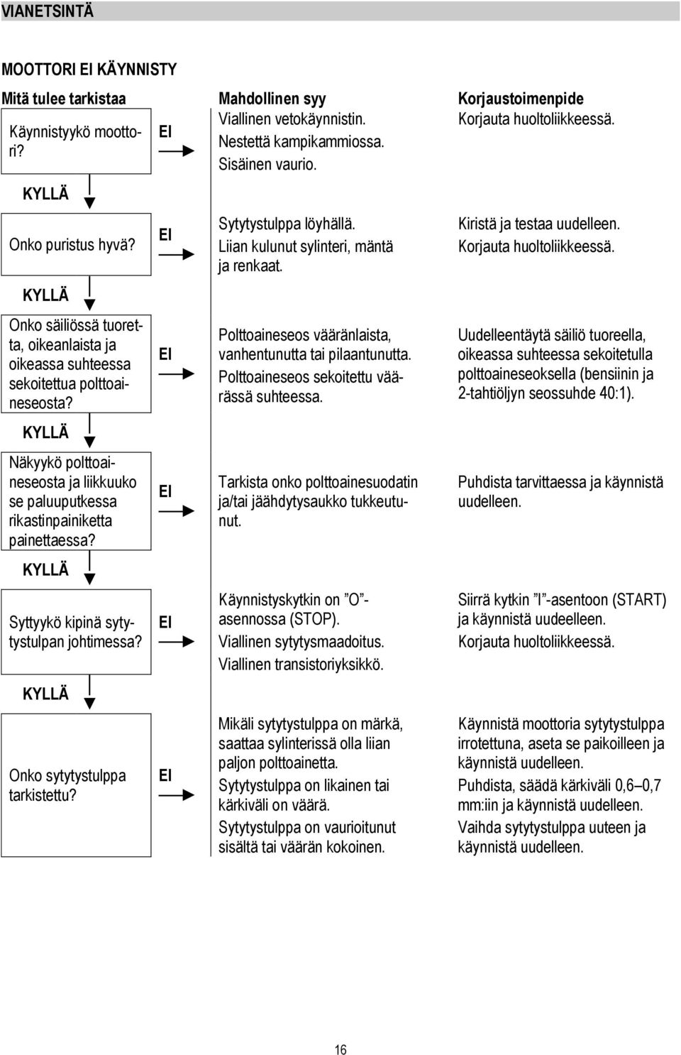 KYLLÄ Näkyykö polttoaineseosta ja liikkuuko se paluuputkessa rikastinpainiketta painettaessa? KYLLÄ Syttyykö kipinä sytytystulpan johtimessa? KYLLÄ Onko sytytystulppa tarkistettu?