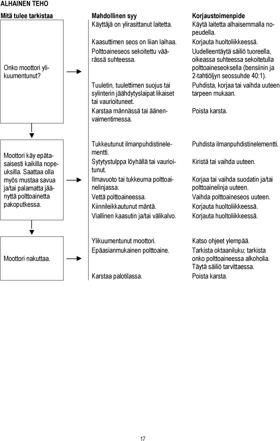 Tuuletin, tuulettimen suojus tai sylinterin jäähdytyslaipat likaiset tai vaurioituneet. Karstaa männässä tai äänenvaimentimessa. Tukkeutunut ilmanpuhdistinelementti.