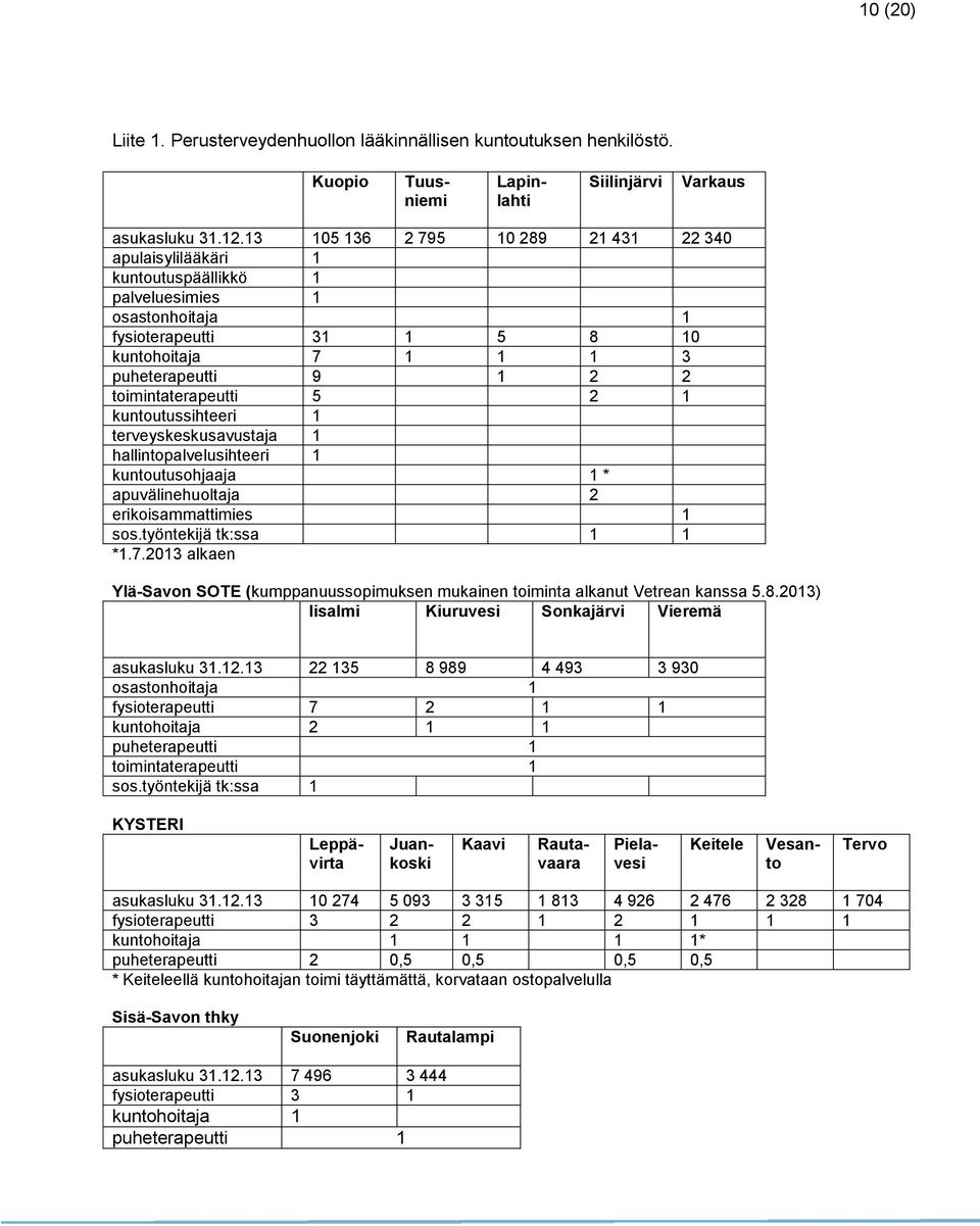 toimintaterapeutti 5 2 1 kuntoutussihteeri 1 terveyskeskusavustaja 1 hallintopalvelusihteeri 1 kuntoutusohjaaja 1 * apuvälinehuoltaja 2 erikoisammattimies 1 sos.työntekijä tk:ssa 1 1 *1.7.