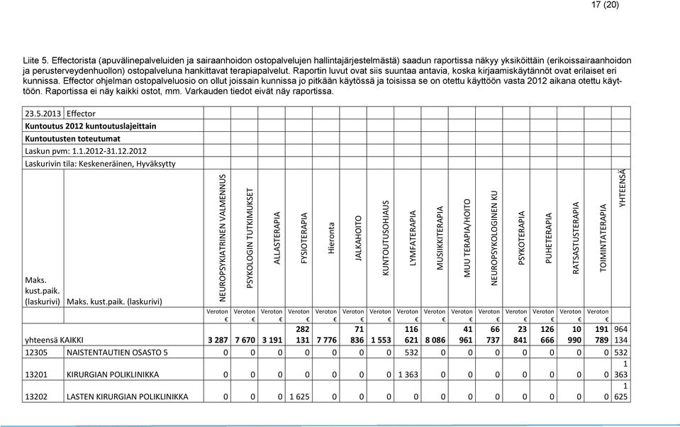 Effectorista (apuvälinepalveluiden ja sairaanhoidon ostopalvelujen hallintajärjestelmästä) saadun raportissa näkyy yksiköittäin (erikoissairaanhoidon ja perusterveydenhuollon) ostopalveluna