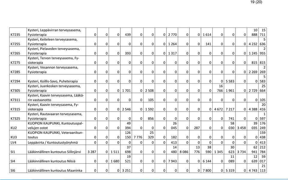 Kysteri, Vesannon terveysasema, 2 K7285 Fysioterapia 0 0 0 0 0 0 0 0 0 0 0 0 0 0 2 269 269 5 K7294 Kysteri, Koillis-Savo, Puheterapia 0 0 0 0 0 0 0 0 0 0 0 0 5 583 0 0 583 Kysteri, Juankosken