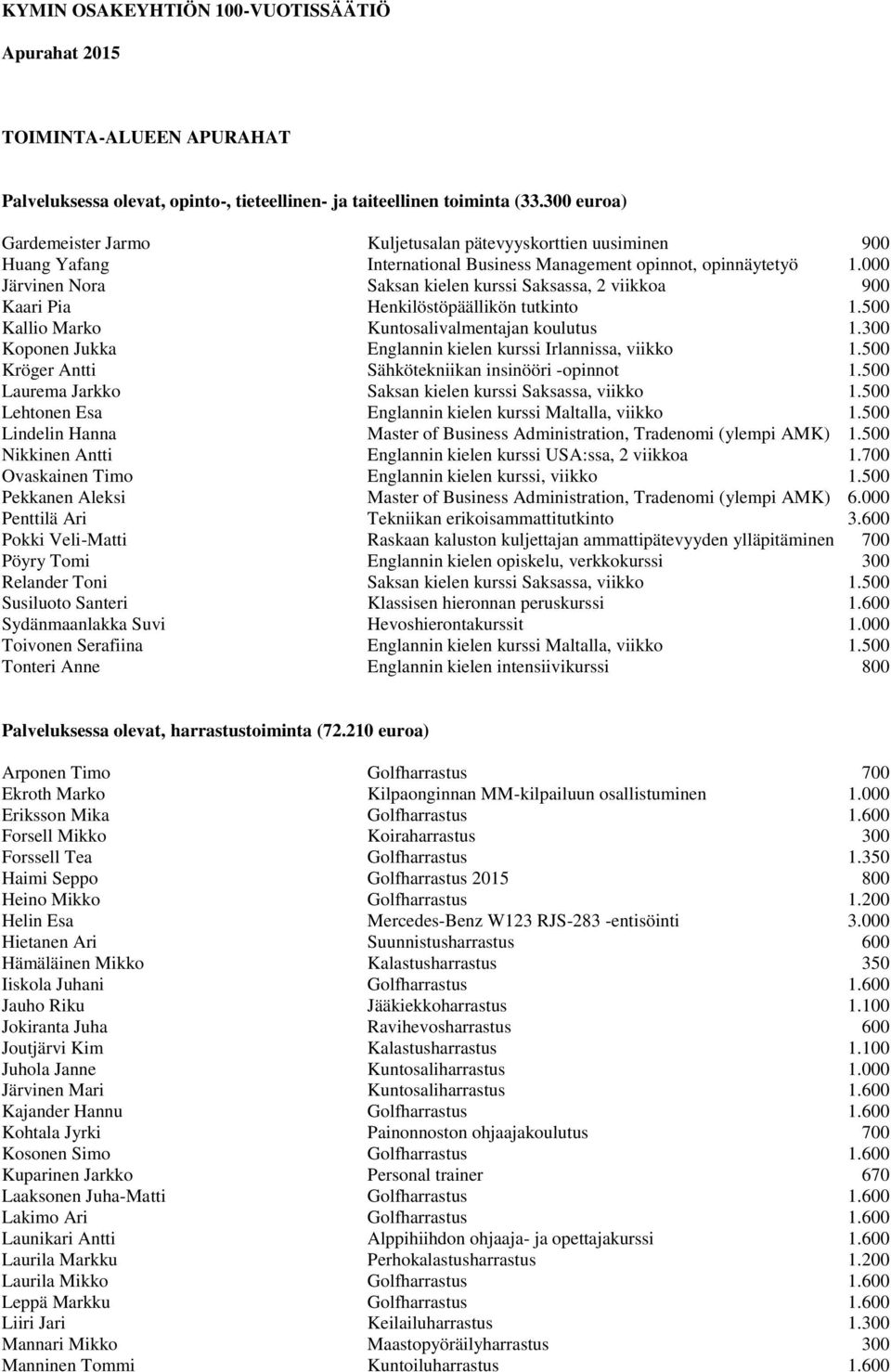 000 Järvinen Nora Saksan kielen kurssi Saksassa, 2 viikkoa 900 Kaari Pia Henkilöstöpäällikön tutkinto 1.500 Kallio Marko Kuntosalivalmentajan koulutus 1.