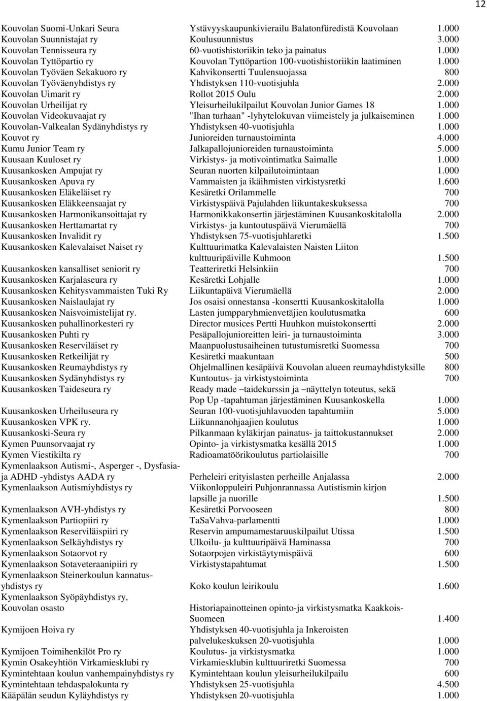 000 Kouvolan Työväen Sekakuoro ry Kahvikonsertti Tuulensuojassa 800 Kouvolan Työväenyhdistys ry Yhdistyksen 110-vuotisjuhla 2.000 Kouvolan Uimarit ry Rollot 2015 Oulu 2.