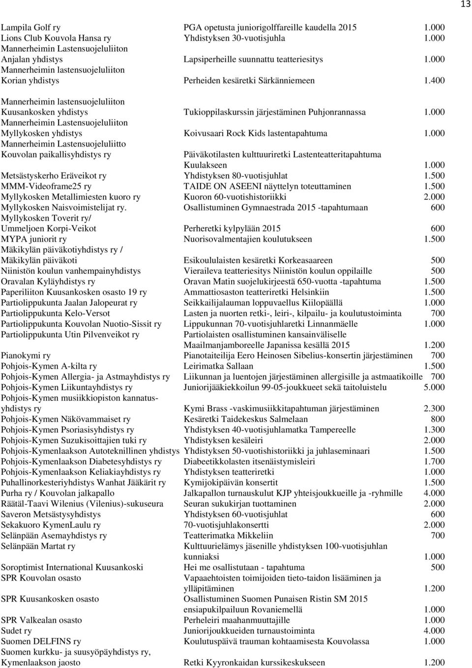 400 Mannerheimin lastensuojeluliiton Kuusankosken yhdistys Tukioppilaskurssin järjestäminen Puhjonrannassa 1.