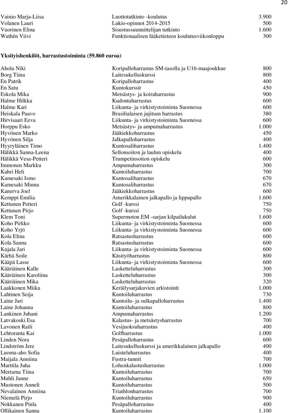 860 euroa) Ahola Niki Koripalloharrastus SM-tasolla ja U16-maajoukkue 800 Borg Tiina Laitesukelluskurssi 800 En Patrik Koripalloharrastus 400 En Satu Kuntokurssit 450 Eskola Mika Metsästys- ja