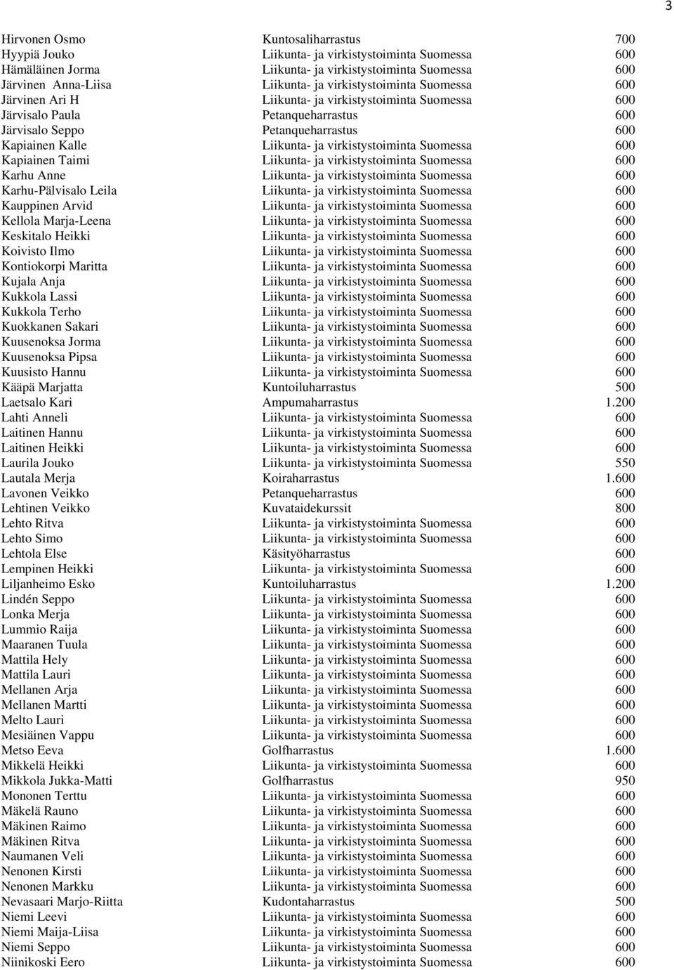 virkistystoiminta Suomessa 600 Kapiainen Taimi Liikunta- ja virkistystoiminta Suomessa 600 Karhu Anne Liikunta- ja virkistystoiminta Suomessa 600 Karhu-Pälvisalo Leila Liikunta- ja virkistystoiminta