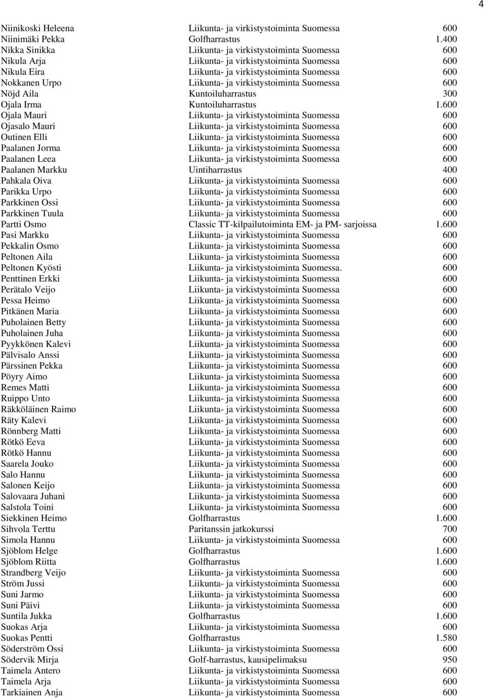 ja virkistystoiminta Suomessa 600 Nöjd Aila Kuntoiluharrastus 300 Ojala Irma Kuntoiluharrastus 1.