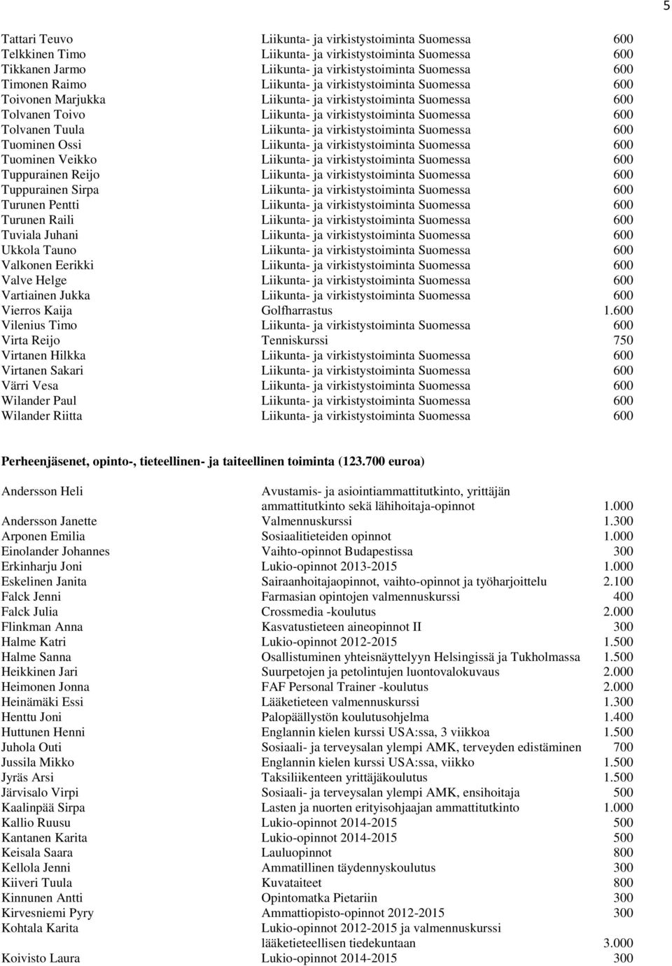 virkistystoiminta Suomessa 600 Tuominen Ossi Liikunta- ja virkistystoiminta Suomessa 600 Tuominen Veikko Liikunta- ja virkistystoiminta Suomessa 600 Tuppurainen Reijo Liikunta- ja virkistystoiminta