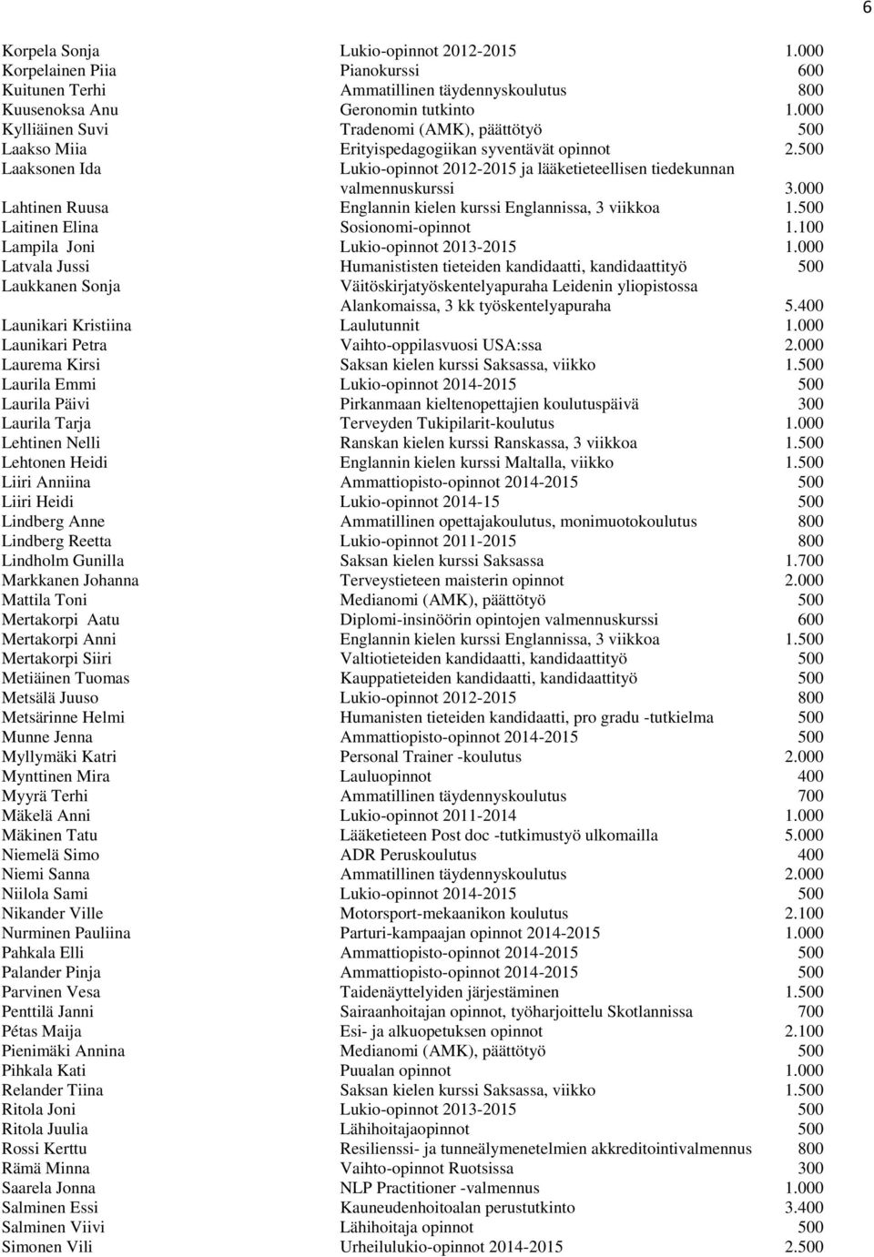 000 Lahtinen Ruusa Englannin kielen kurssi Englannissa, 3 viikkoa 1.500 Laitinen Elina Sosionomi-opinnot 1.100 Lampila Joni Lukio-opinnot 2013-2015 1.