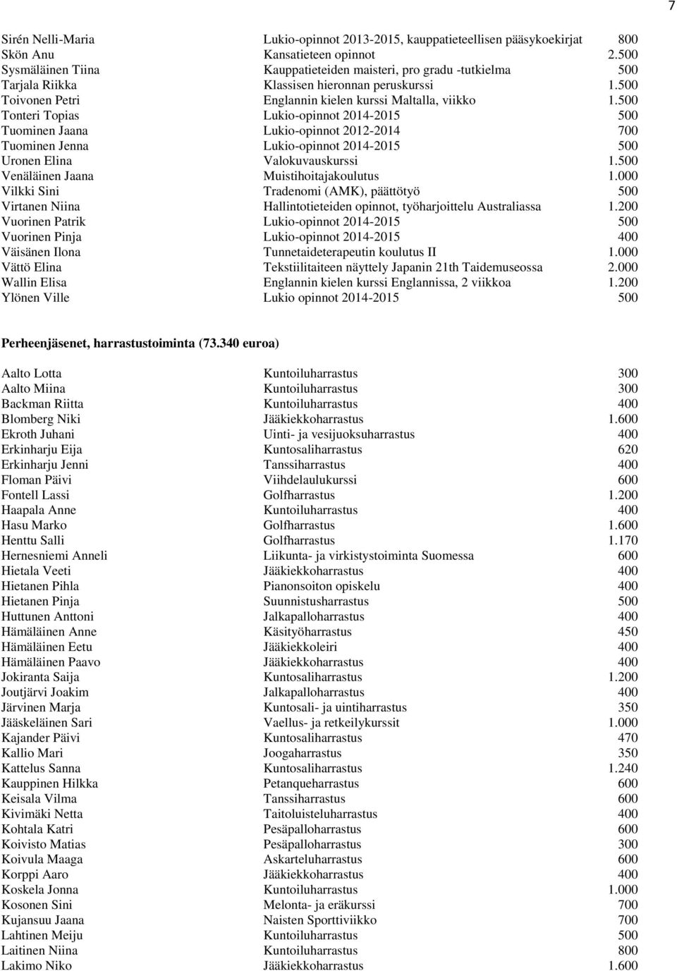 500 Tonteri Topias Lukio-opinnot 2014-2015 500 Tuominen Jaana Lukio-opinnot 2012-2014 700 Tuominen Jenna Lukio-opinnot 2014-2015 500 Uronen Elina Valokuvauskurssi 1.