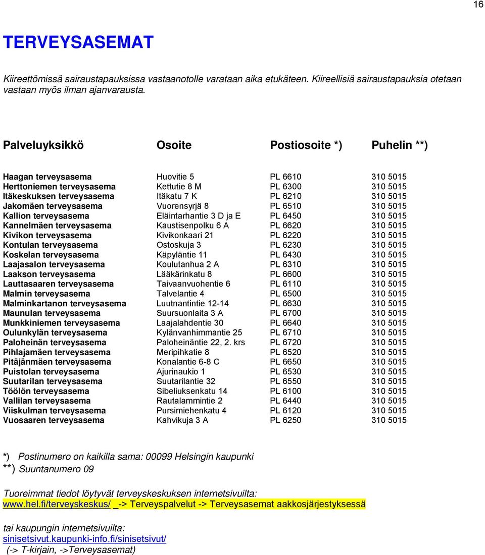 310 5015 Jakomäen terveysasema Vuorensyrjä 8 PL 6510 310 5015 Kallion terveysasema Eläintarhantie 3 D ja E PL 6450 310 5015 Kannelmäen terveysasema Kaustisenpolku 6 A PL 6620 310 5015 Kivikon