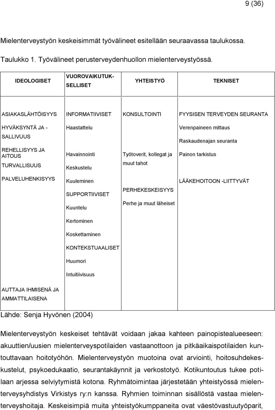 Raskaudenajan seuranta REHELLISYYS JA AITOUS TURVALLISUUS Havainnointi Keskustelu Työtoverit, kollegat ja muut tahot Painon tarkistus PALVELUHENKISYYS Kuuleminen LÄÄKEHOITOON -LIITTYVÄT