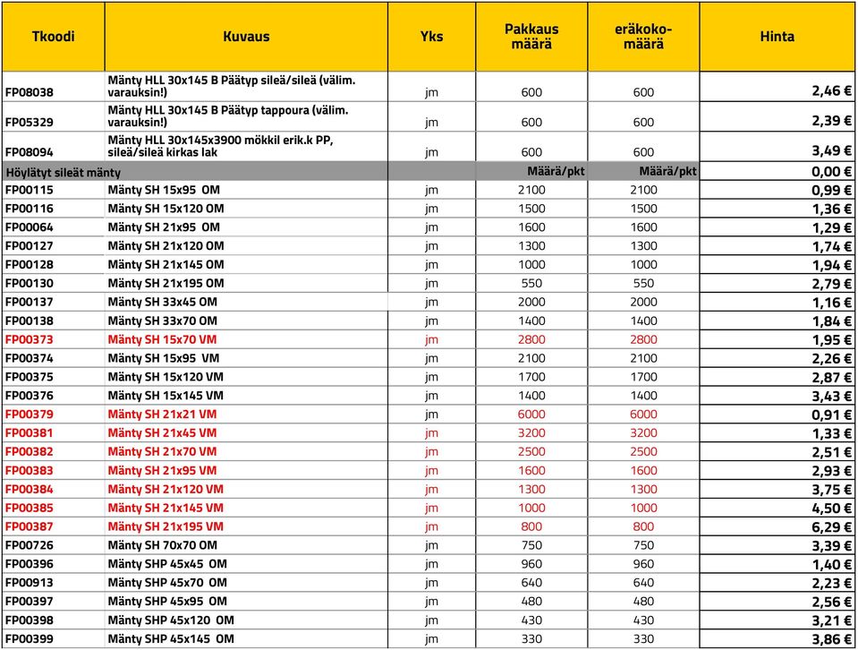 21x95 OM jm 1600 1600 1,29 FP00127 Mänty SH 21x120 OM jm 1300 1300 1,74 FP00128 Mänty SH 21x145 OM jm 1000 1000 1,94 FP00130 Mänty SH 21x195 OM jm 550 550 2,79 FP00137 Mänty SH 33x45 OM jm 2000 2000