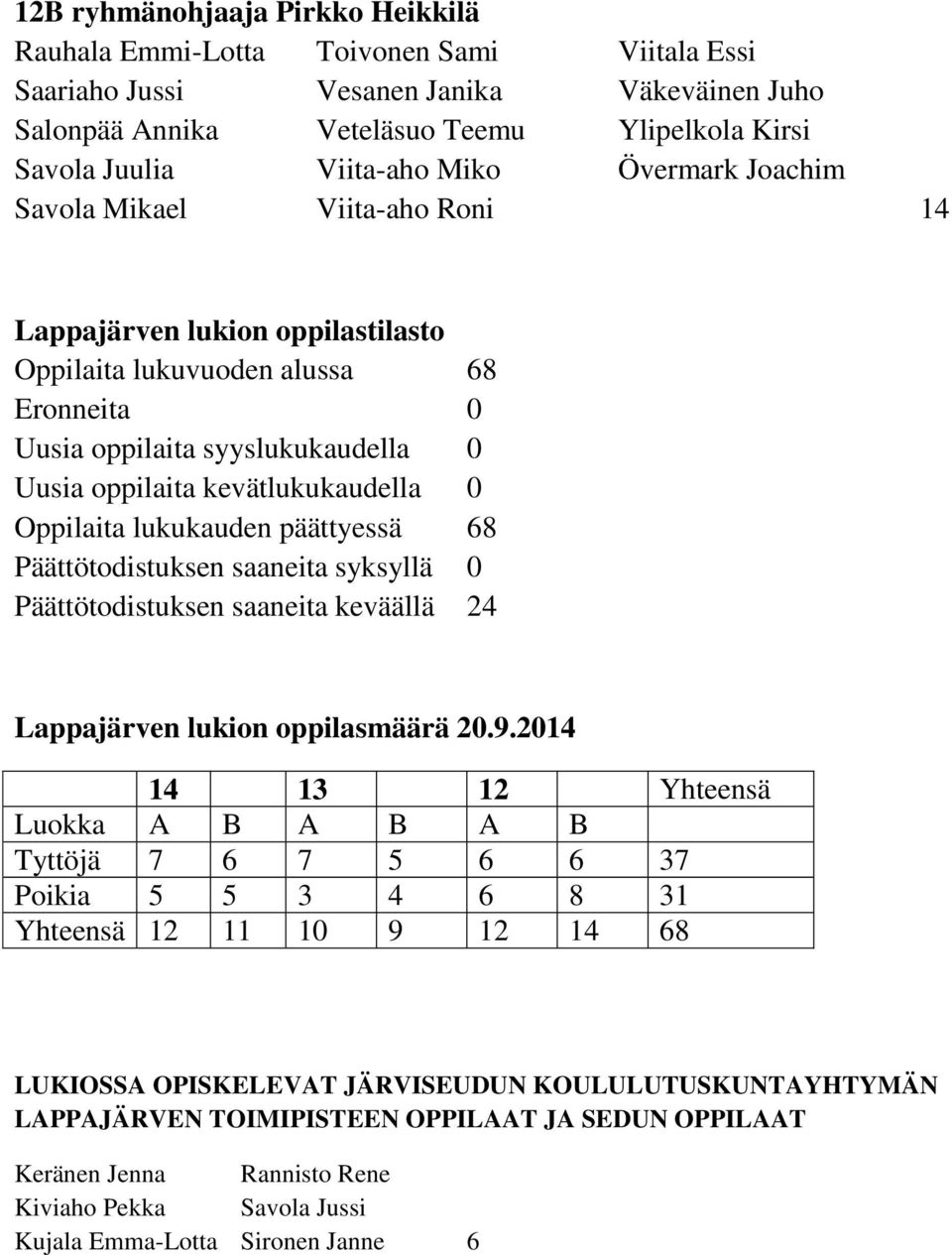 0 Oppilaita lukukauden päättyessä 68 Päättötodistuksen saaneita syksyllä 0 Päättötodistuksen saaneita keväällä 24 Lappajärven lukion oppilasmäärä 20.9.