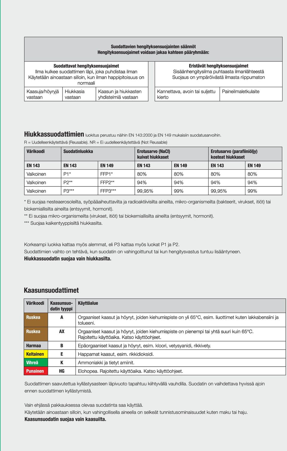 ilmanlähteestä Suojaus on ympäröivästä ilmasta riippumaton Kannettava, avoin tai suljettu kierto aineilmaletkulaite Värikoodi Erotusarvo (NaCl) kuivat hiukkaset Erotusarvo (parafiiniöljy) kosteat