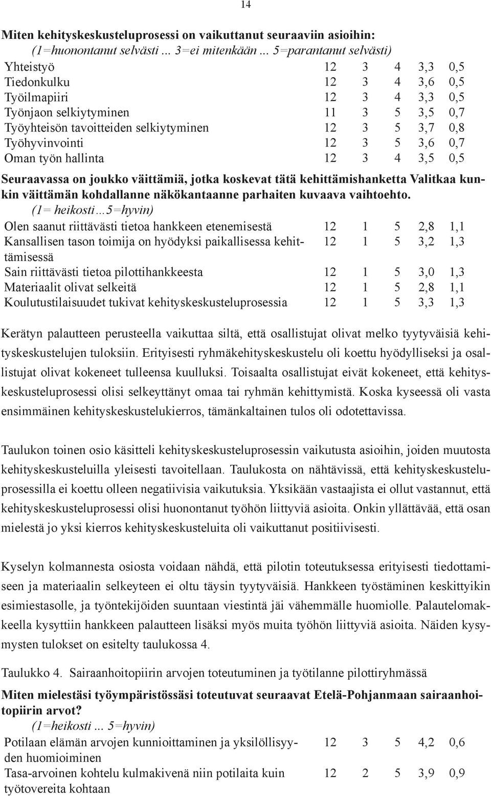 Työhyvinvointi 12 3 5 3,6 0,7 Oman työn hallinta 12 3 4 3,5 0,5 Seuraavassa on joukko väittämiä, jotka koskevat tätä kehittämishanketta Valitkaa kunkin väittämän kohdallanne näkökantaanne parhaiten
