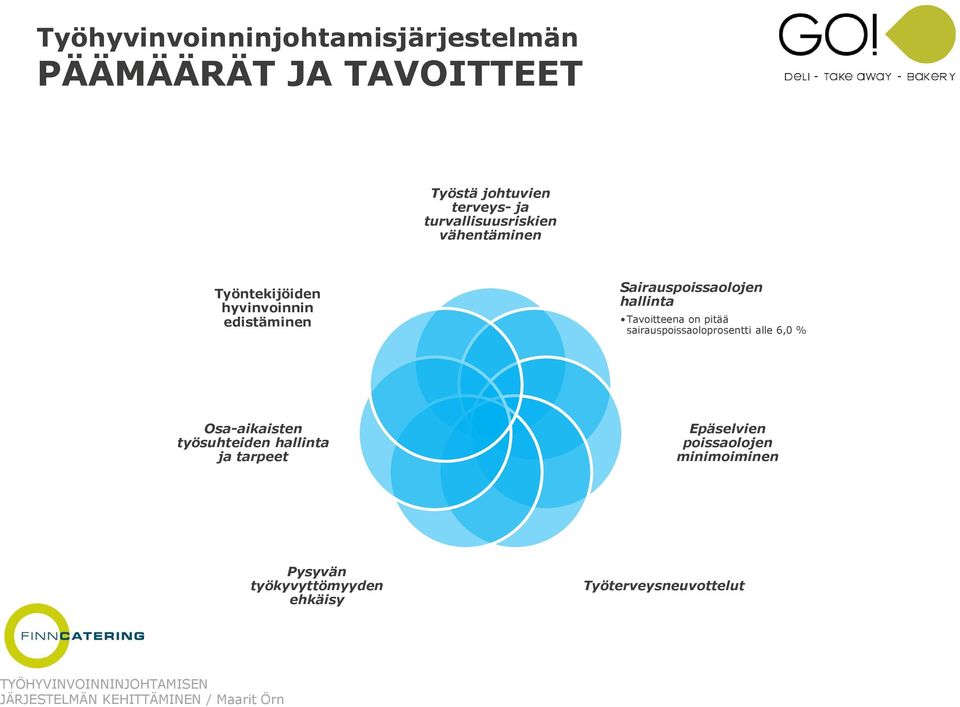 hallinta Tavoitteena on pitää sairauspoissaoloprosentti alle 6,0 % Osa-aikaisten työsuhteiden