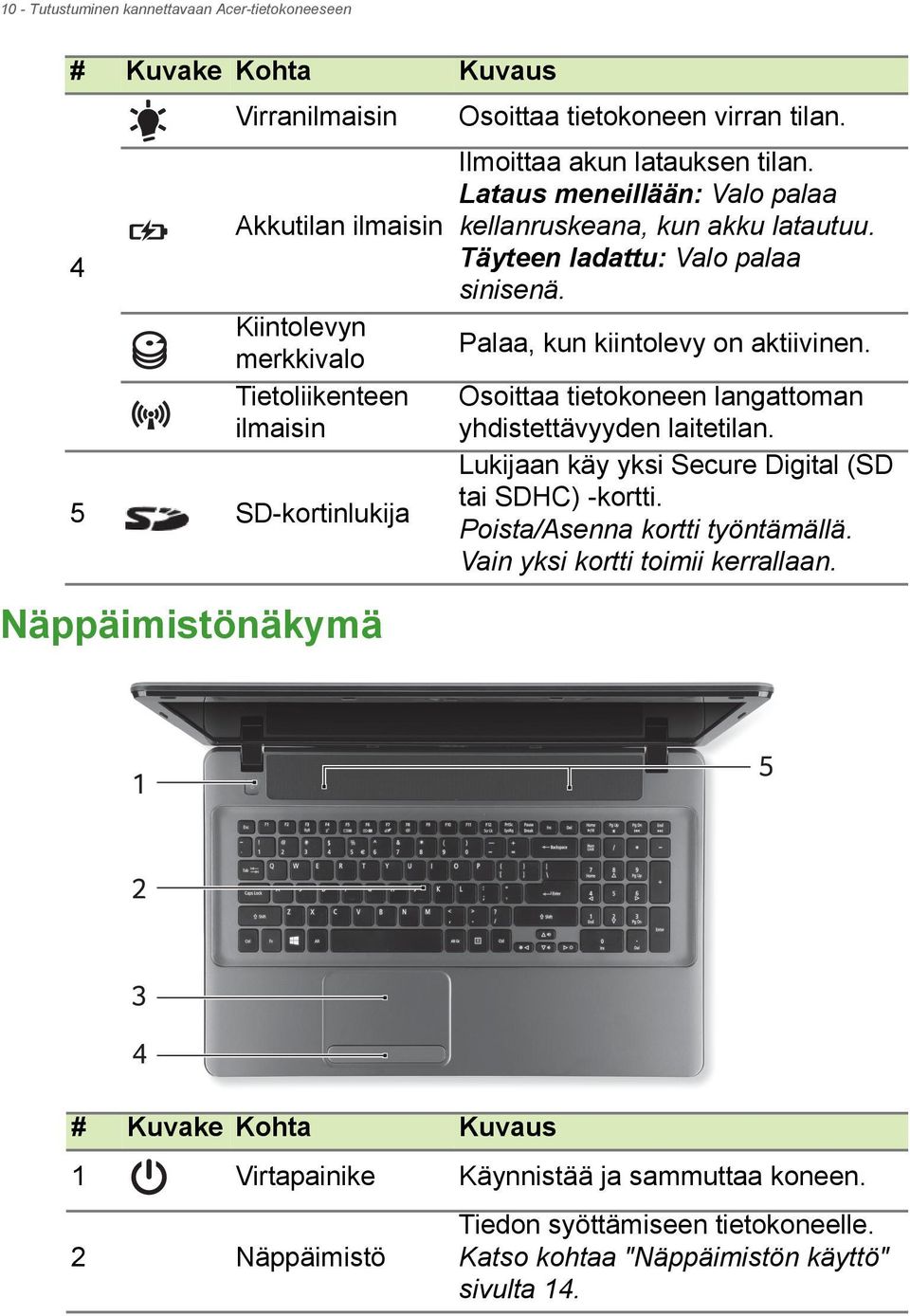 Palaa, kun kiintolevy on aktiivinen. Osoittaa tietokoneen langattoman yhdistettävyyden laitetilan. Lukijaan käy yksi Secure Digital (SD tai SDHC) -kortti. Poista/Asenna kortti työntämällä.